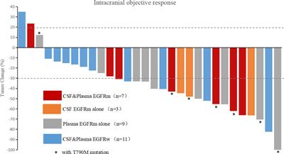 Detection of EGFR Mutations in Cerebrospinal Fluid of EGFR-Mutant Lung Adenocarcinoma With Brain Metastases
